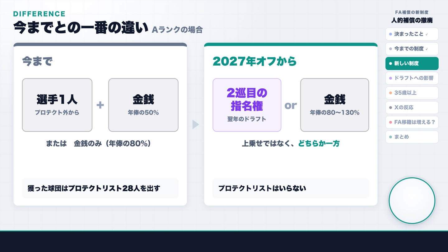 今までの制度との違い