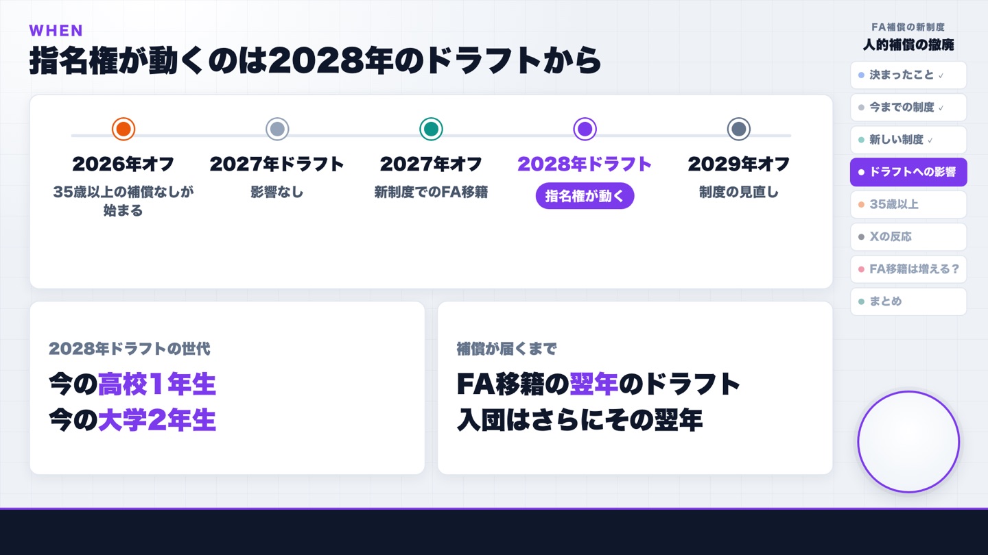 指名権が動くのは2028年のドラフトから
