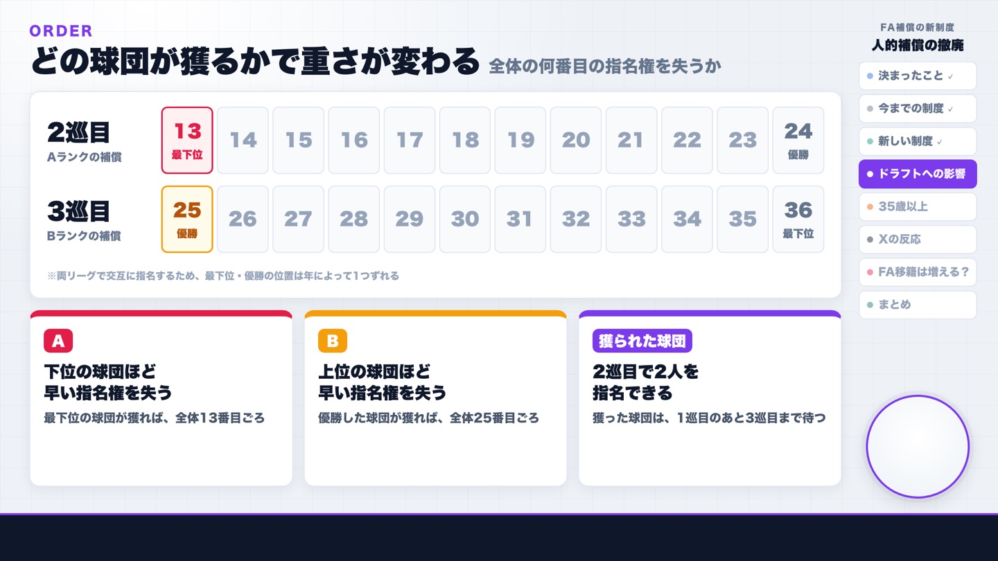 獲る球団の順位で変わる補償の重さ
