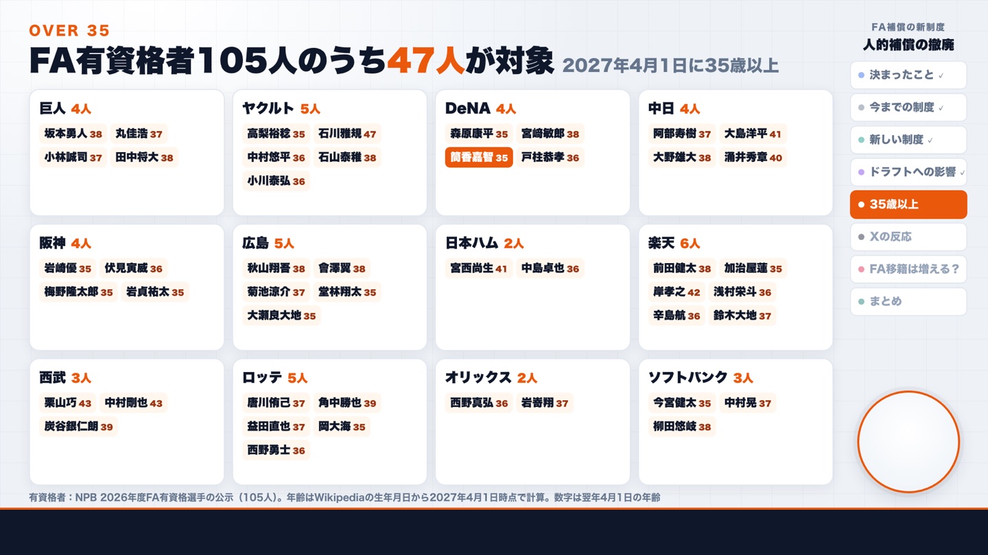 今オフのFA有資格者105人のうち35歳以上は47人