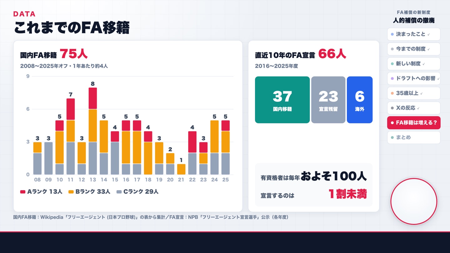 これまでのFA移籍とFA宣言の数字
