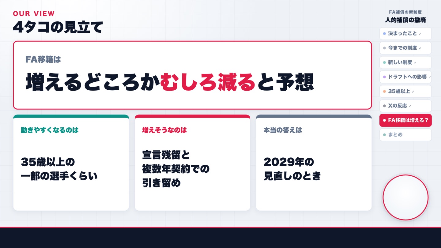 FA移籍はむしろ減る方向と予想