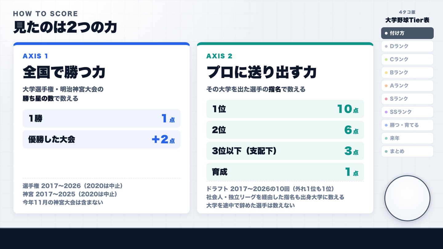 2つの軸 全国で勝つ力とプロに送り出す力