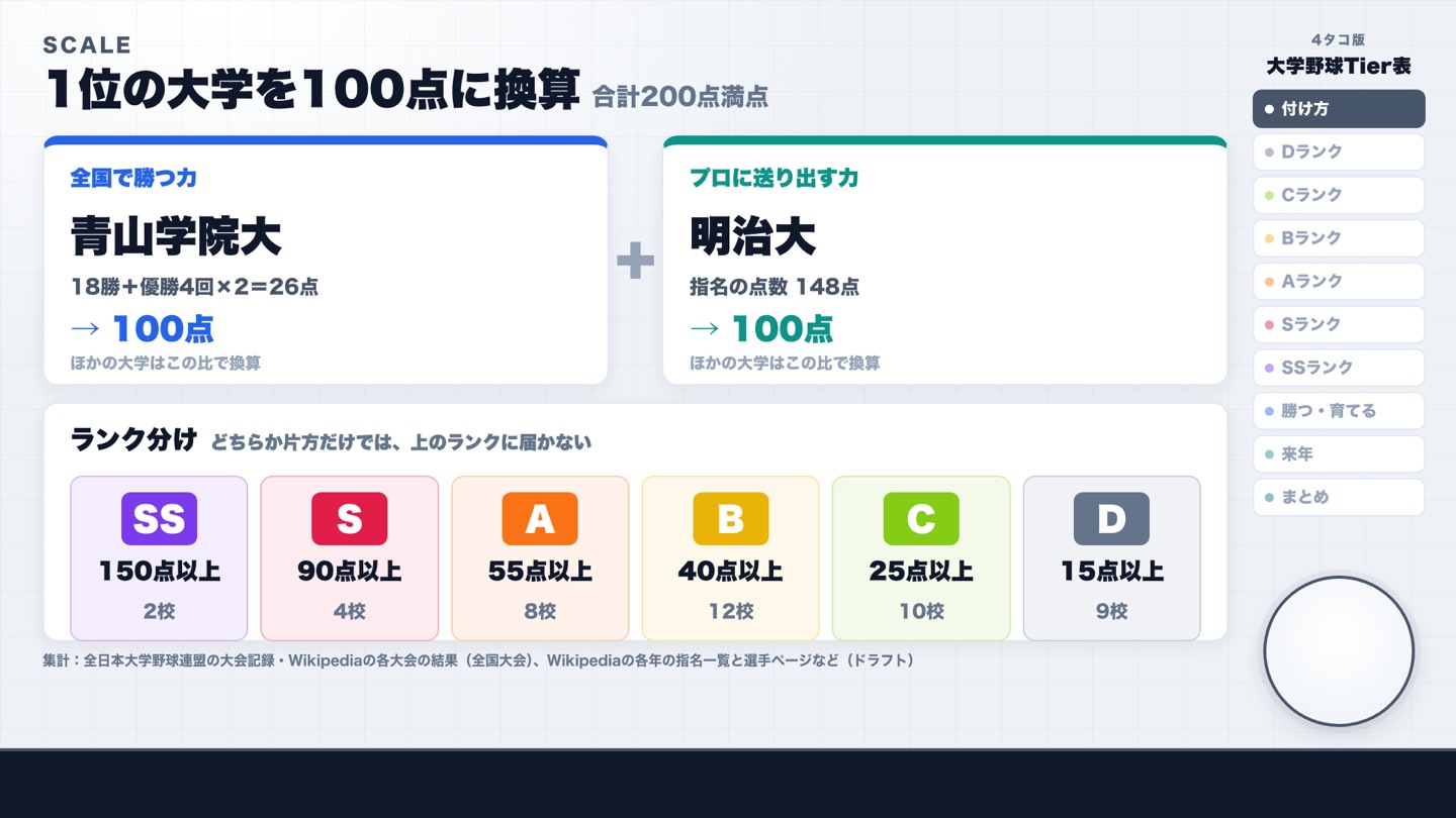 換算とランク分け