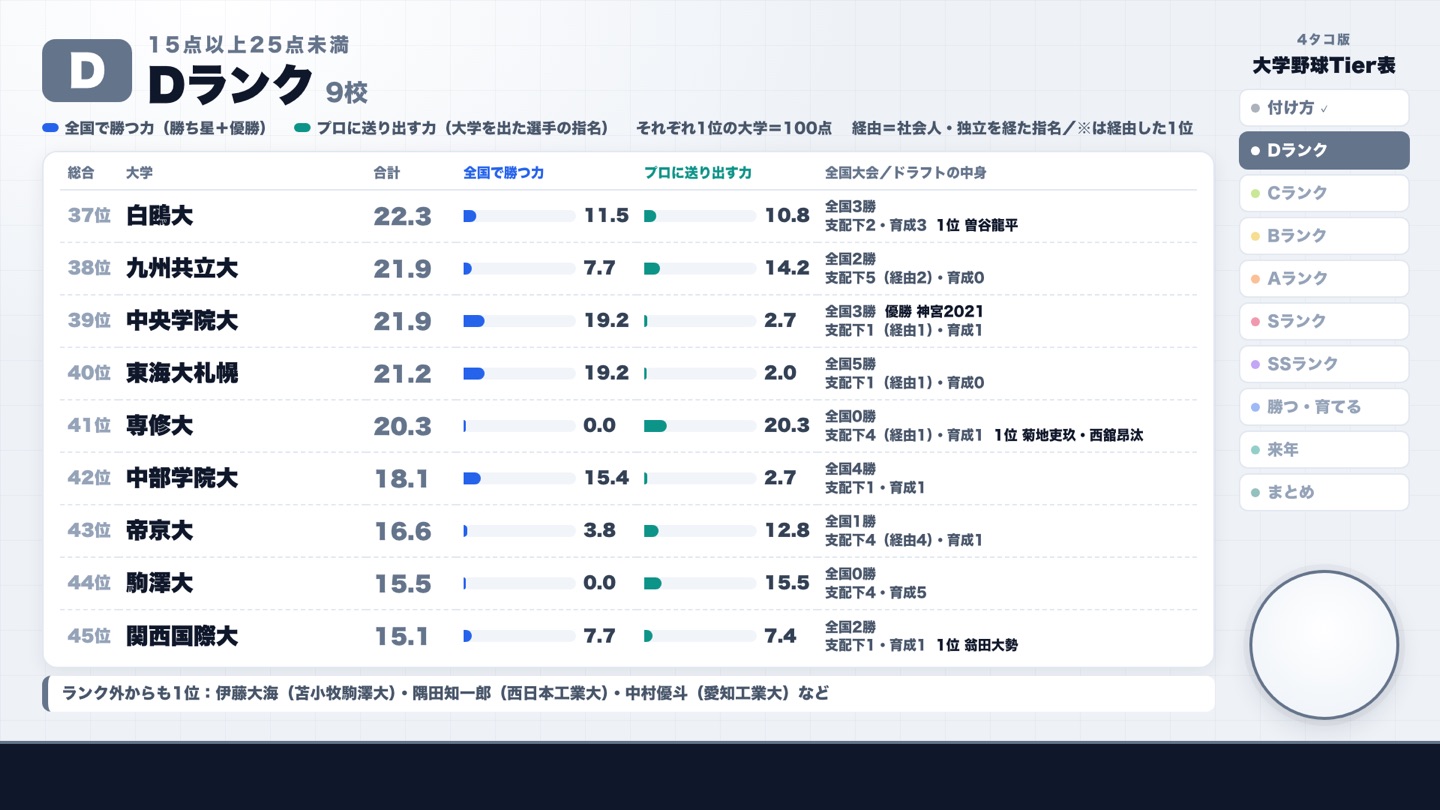 Dランク