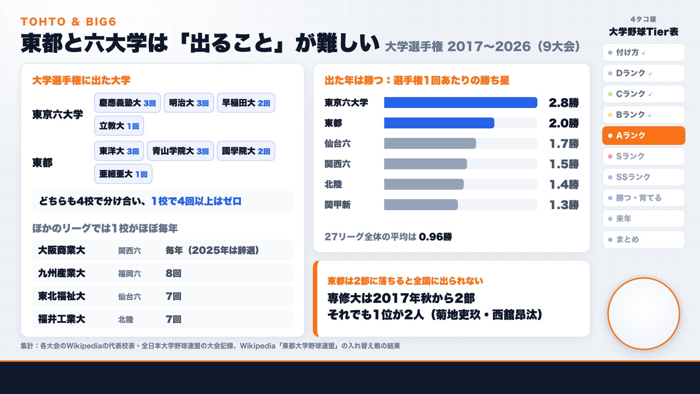 東都と東京六大学の事情