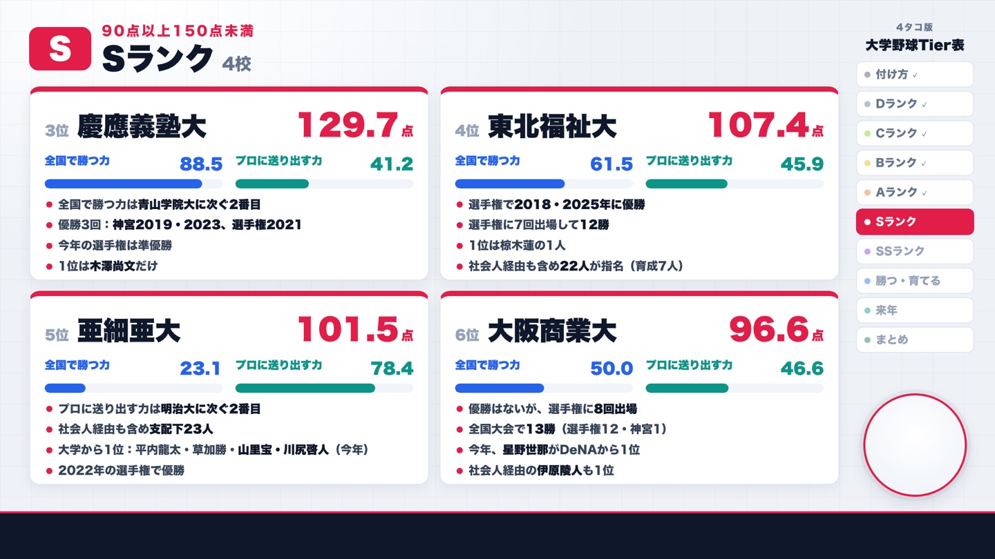 Sランク