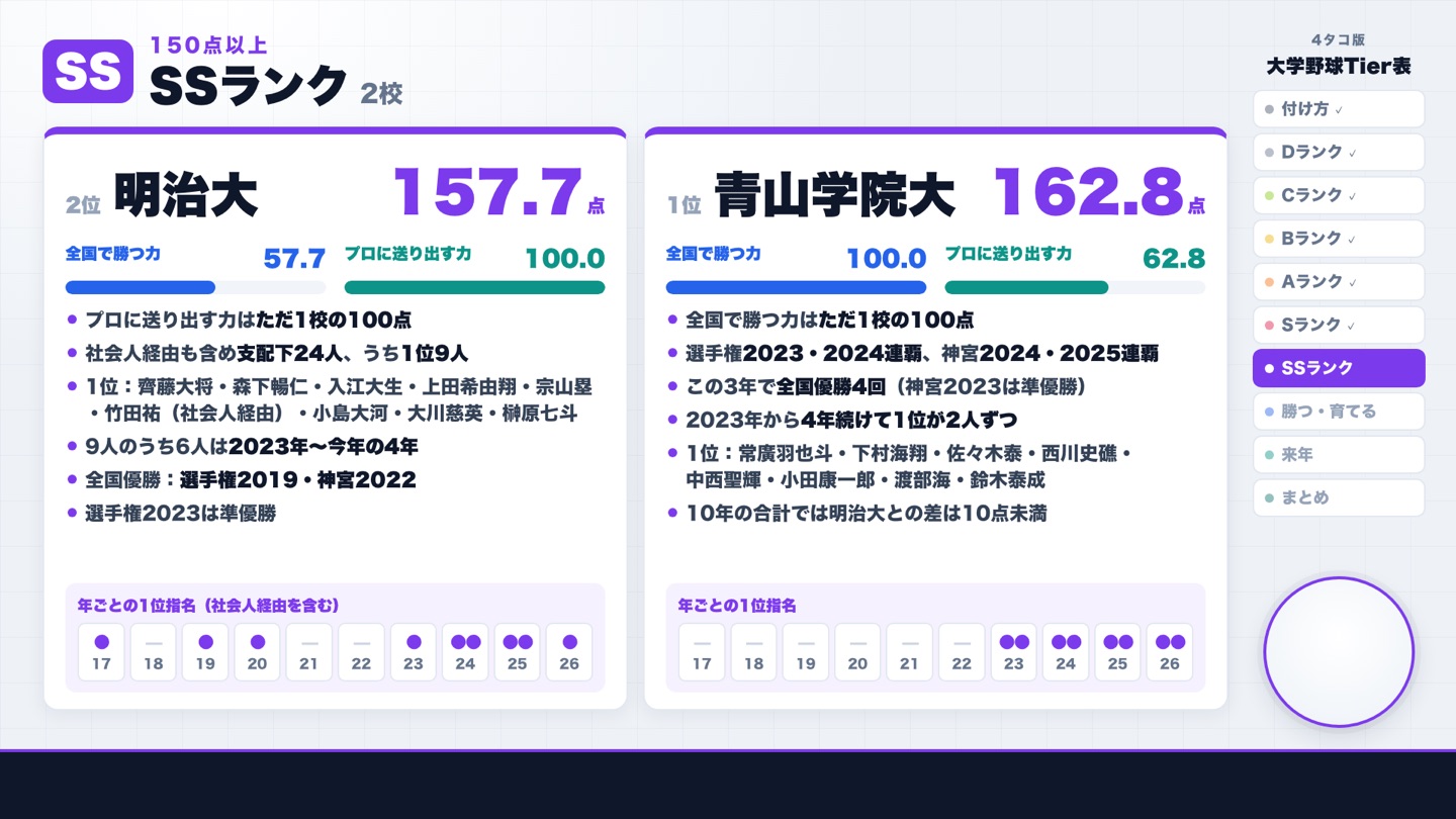 SSランク