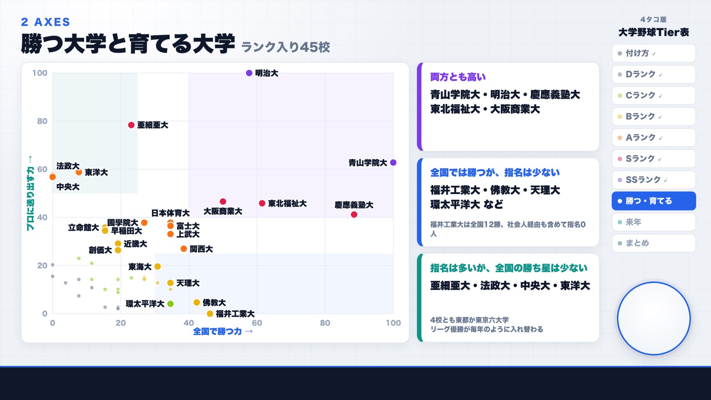 勝つ大学と育てる大学