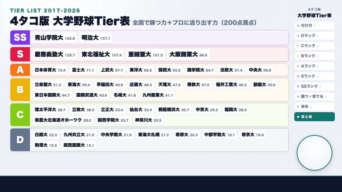 大学野球Tier表 全体